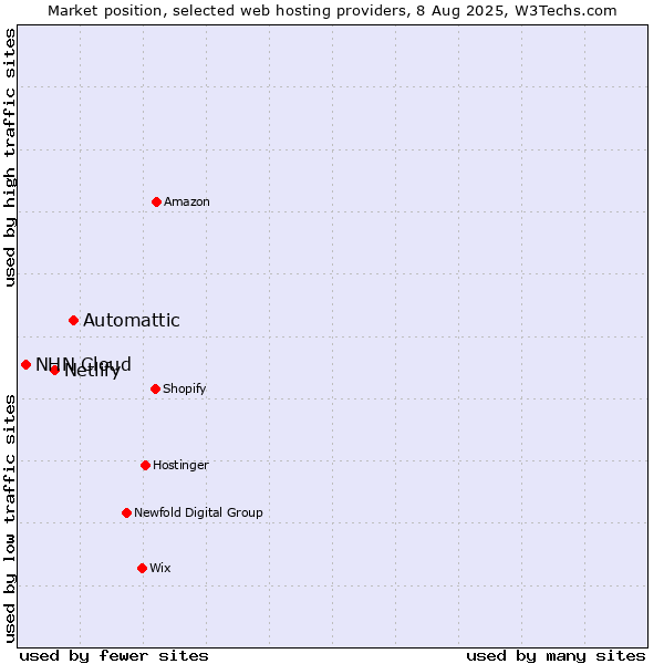 Market position of Automattic vs. Netlify vs. NHN Cloud