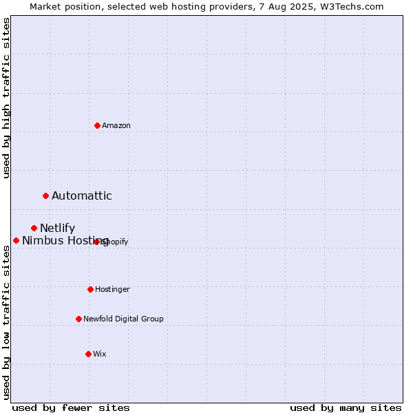 Market position of Automattic vs. Netlify vs. Nimbus Hosting
