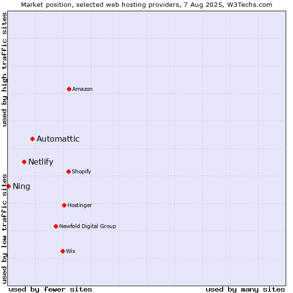 Market position of Automattic vs. Netlify vs. Ning