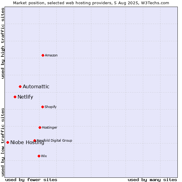 Market position of Automattic vs. Netlify vs. Niobe Hosting