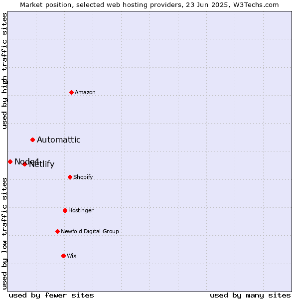 Market position of Automattic vs. Netlify vs. Node4