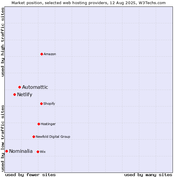 Market position of Automattic vs. Netlify vs. Nominalia
