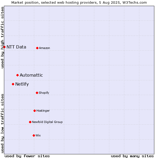 Market position of Automattic vs. Netlify vs. NTT Data