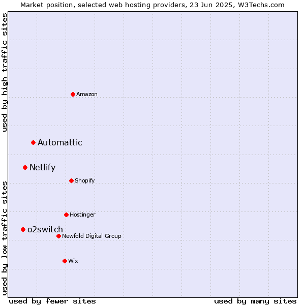 Market position of Automattic vs. Netlify vs. o2switch