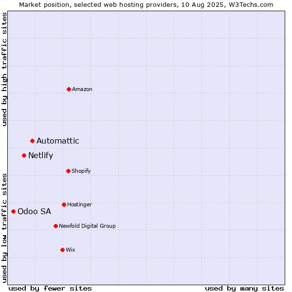 Market position of Automattic vs. Netlify vs. Odoo SA