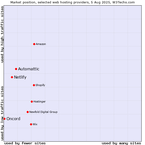 Market position of Automattic vs. Netlify vs. Oncord
