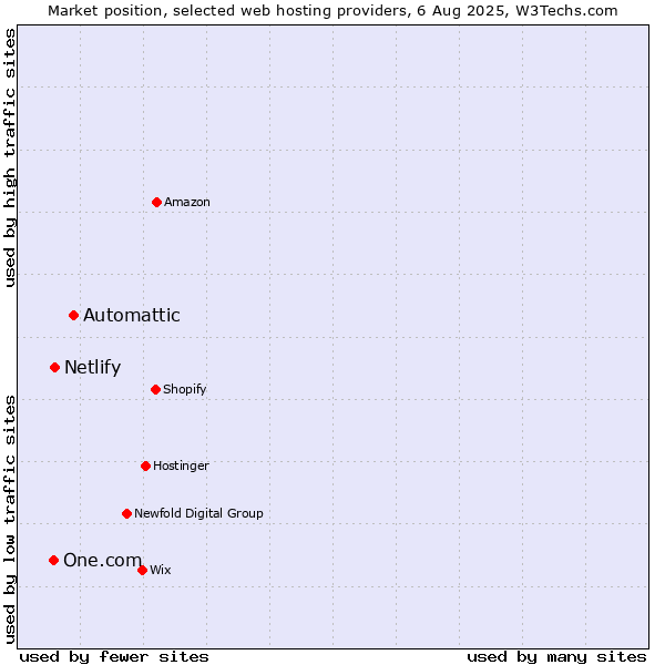Market position of Automattic vs. Netlify vs. One.com