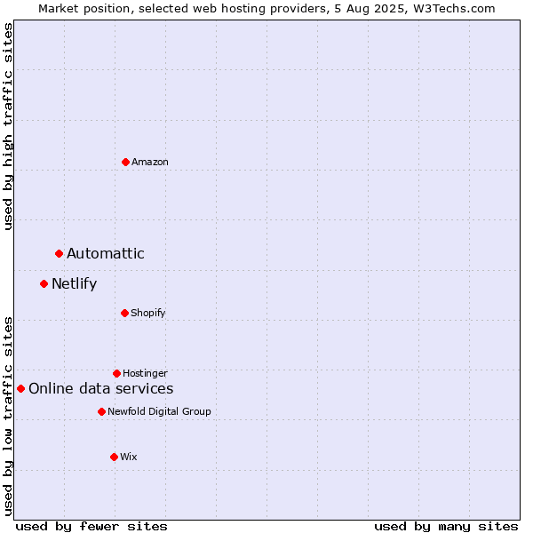 Market position of Automattic vs. Netlify vs. Online data services