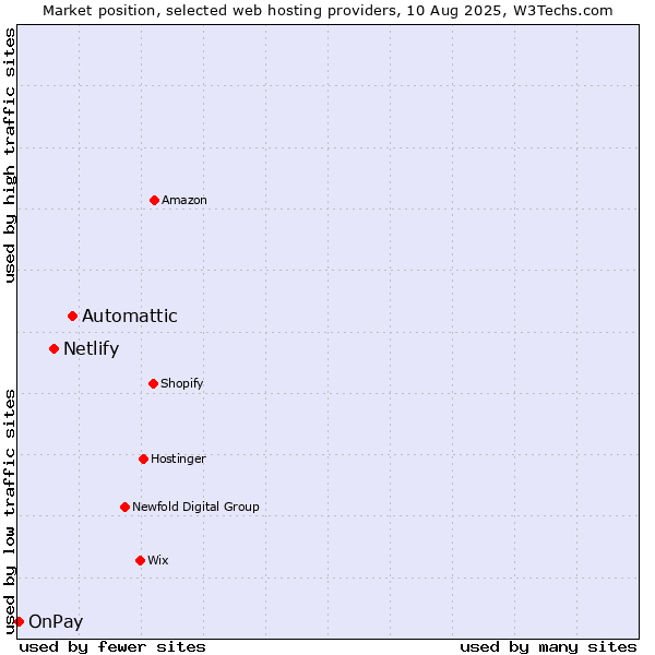 Market position of Automattic vs. Netlify vs. OnPay