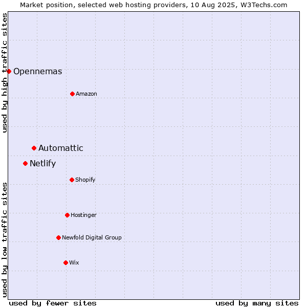 Market position of Automattic vs. Netlify vs. Opennemas