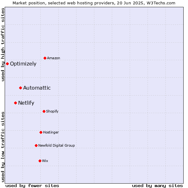 Market position of Automattic vs. Netlify vs. Optimizely