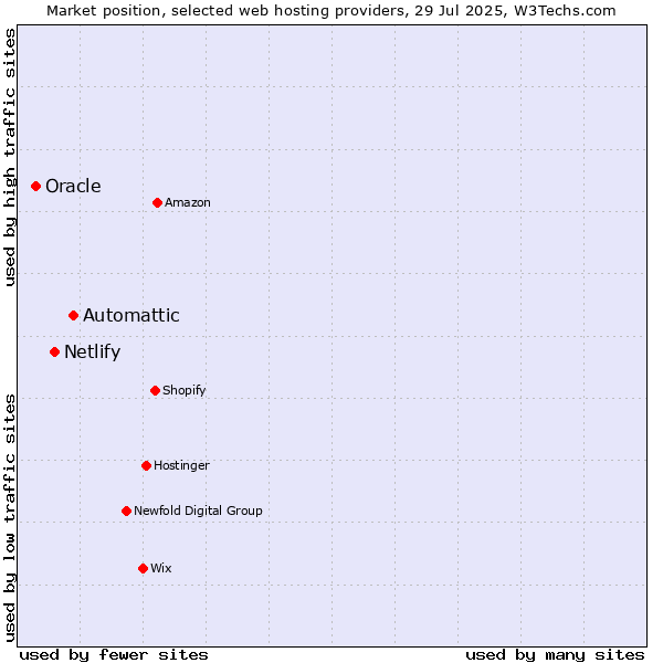 Market position of Automattic vs. Netlify vs. Oracle