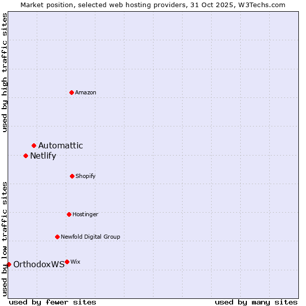 Market position of Automattic vs. Netlify vs. OrthodoxWS