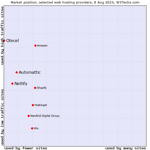 Market position of Automattic vs. Netlify vs. Otecel