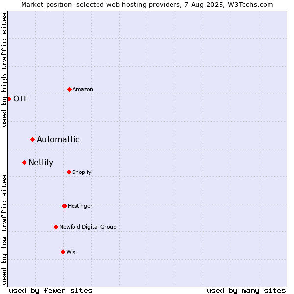Market position of Automattic vs. Netlify vs. OTE