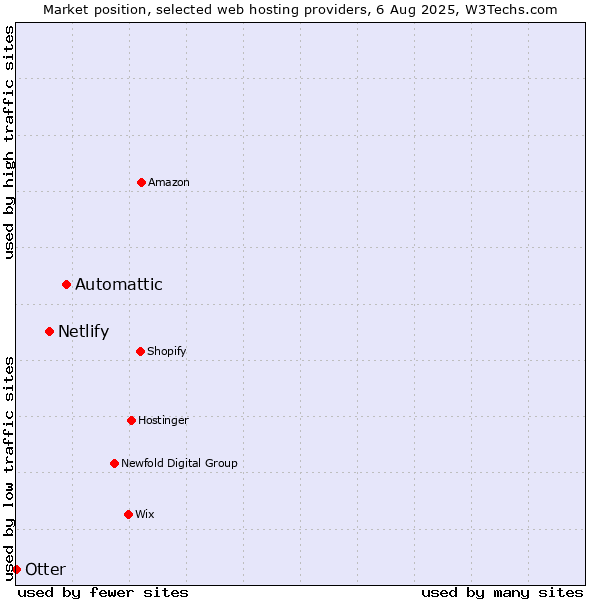 Market position of Automattic vs. Netlify vs. Otter