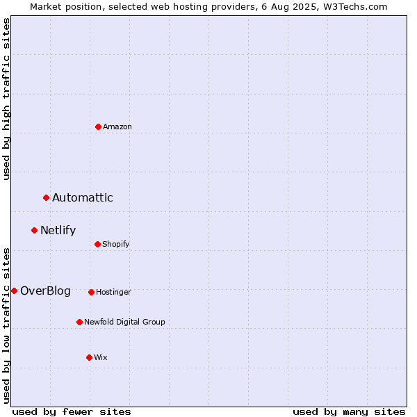 Market position of Automattic vs. Netlify vs. OverBlog