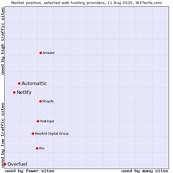 Market position of Automattic vs. Netlify vs. Overfuel