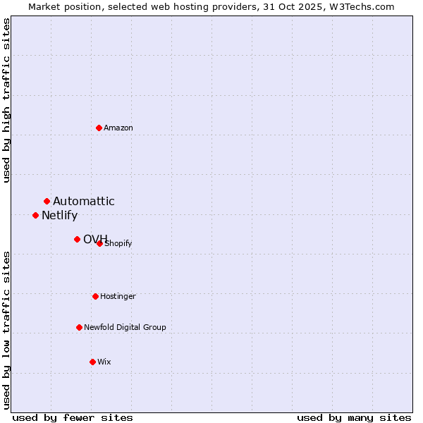 Market position of OVH vs. Automattic vs. Netlify