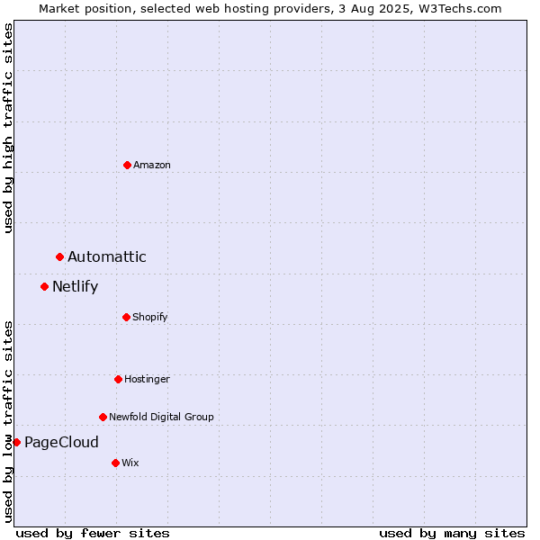 Market position of Automattic vs. Netlify vs. PageCloud
