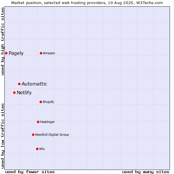 Market position of Automattic vs. Netlify vs. Pagely