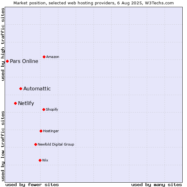 Market position of Automattic vs. Netlify vs. Pars Online