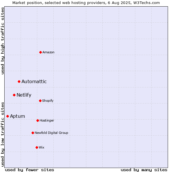 Market position of Automattic vs. Netlify vs. Aptum