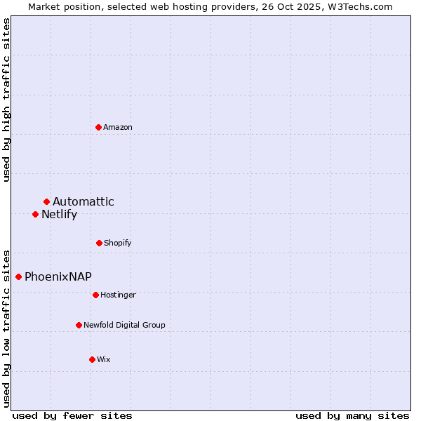 Market position of Automattic vs. Netlify vs. PhoenixNAP