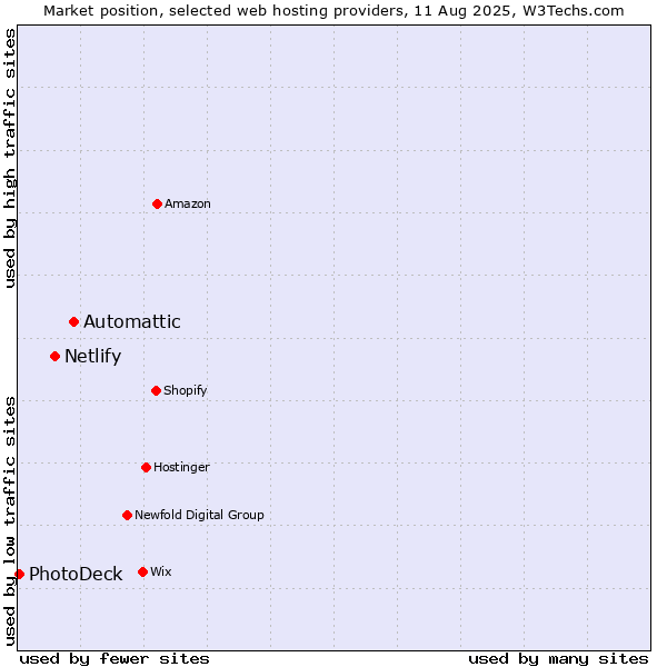 Market position of Automattic vs. Netlify vs. PhotoDeck