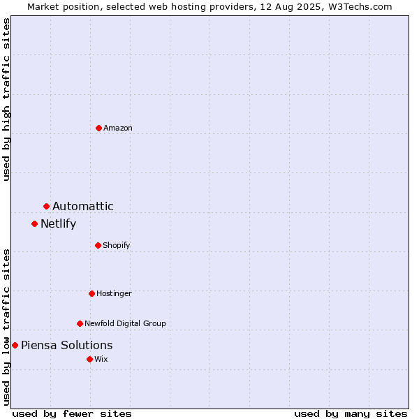 Market position of Automattic vs. Netlify vs. Piensa Solutions