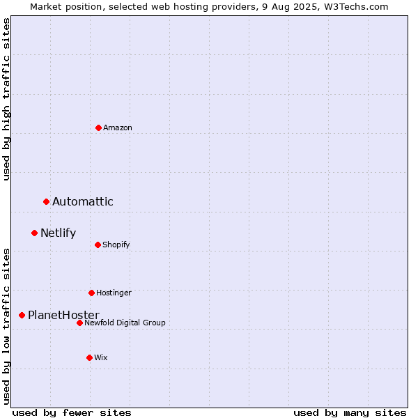 Market position of Automattic vs. Netlify vs. PlanetHoster