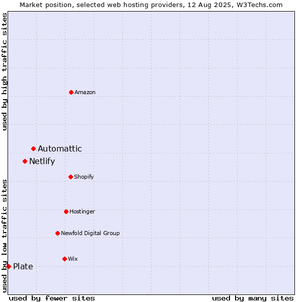 Market position of Automattic vs. Netlify vs. Plate