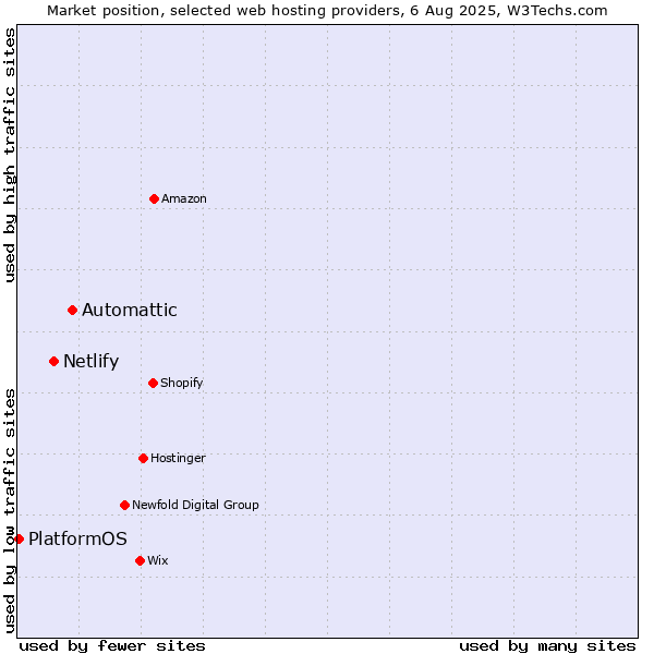 Market position of Automattic vs. Netlify vs. PlatformOS