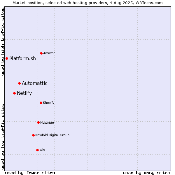 Market position of Automattic vs. Netlify vs. Platform.sh