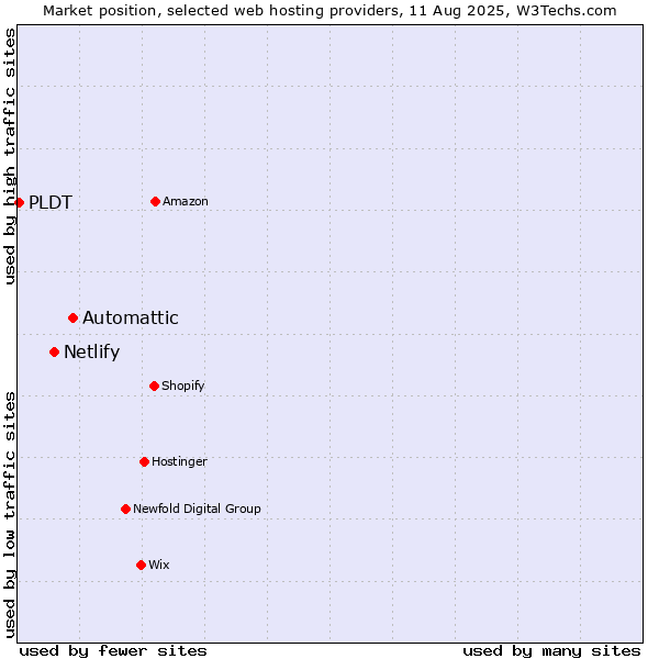Market position of Automattic vs. Netlify vs. PLDT