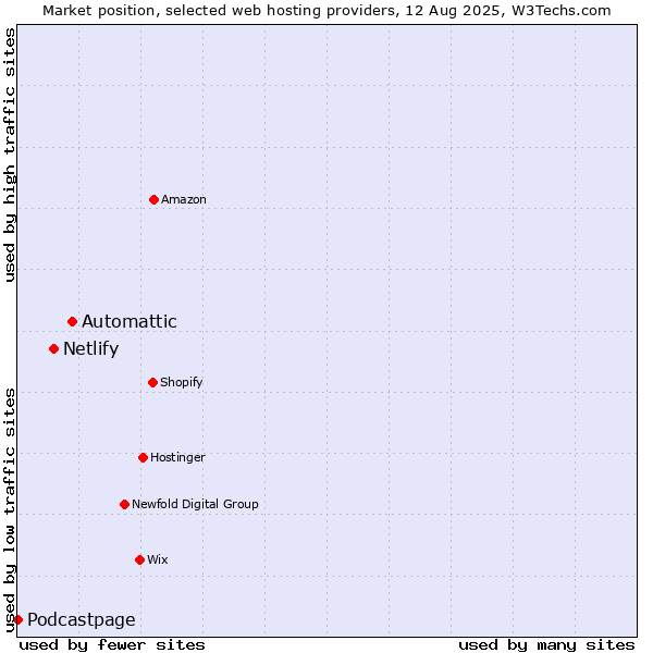 Market position of Automattic vs. Netlify vs. Podcastpage