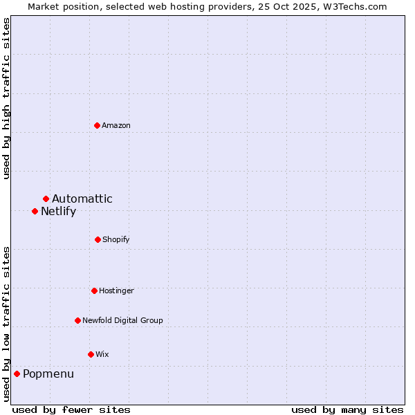 Market position of Automattic vs. Netlify vs. Popmenu
