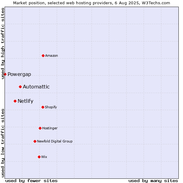Market position of Automattic vs. Netlify vs. Powergap