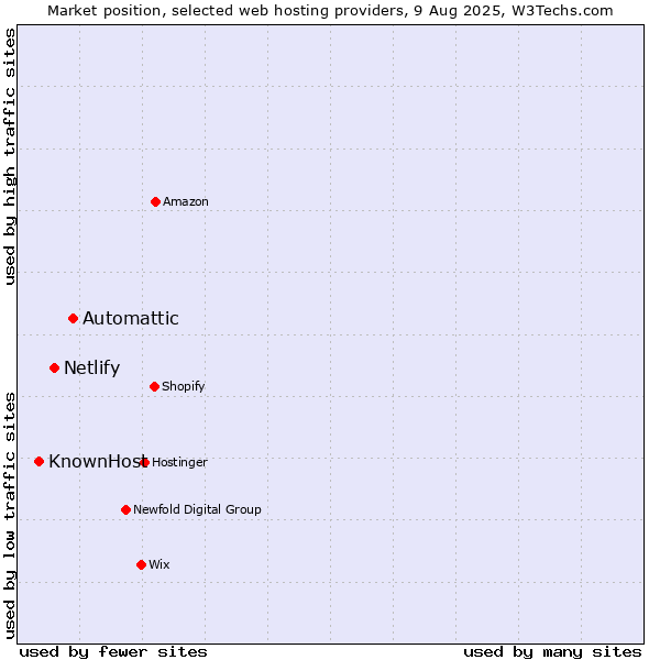 Market position of Automattic vs. Netlify vs. KnownHost