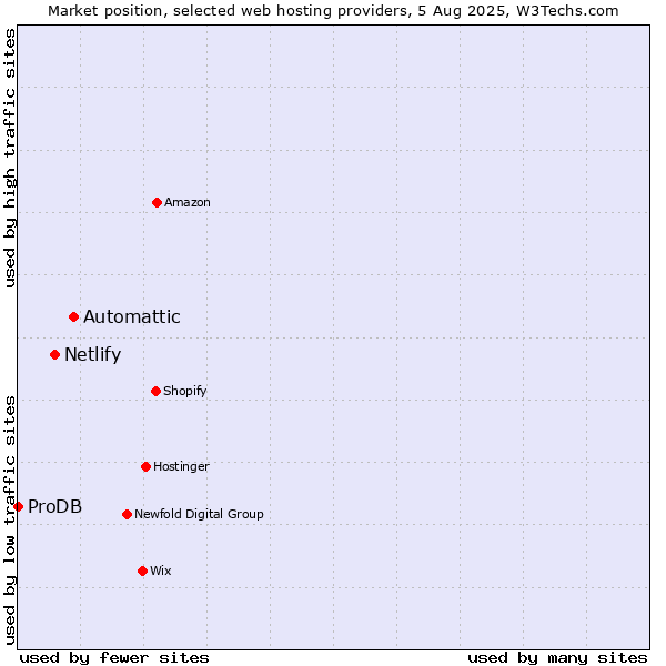 Market position of Automattic vs. Netlify vs. ProDB