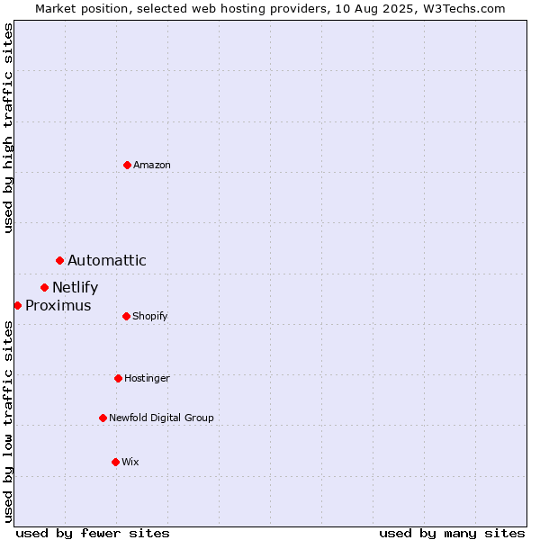 Market position of Automattic vs. Netlify vs. Proximus