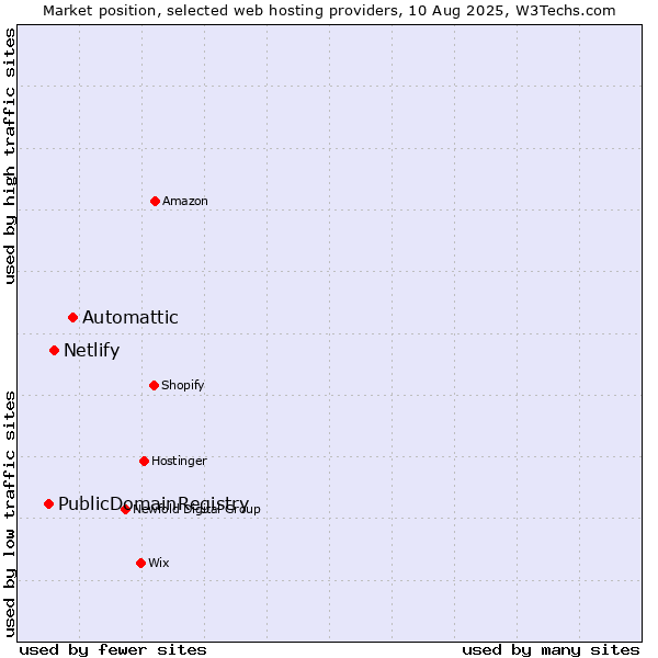 Market position of Automattic vs. Netlify vs. PublicDomainRegistry