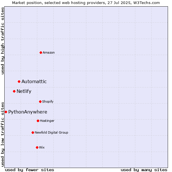 Market position of Automattic vs. Netlify vs. PythonAnywhere