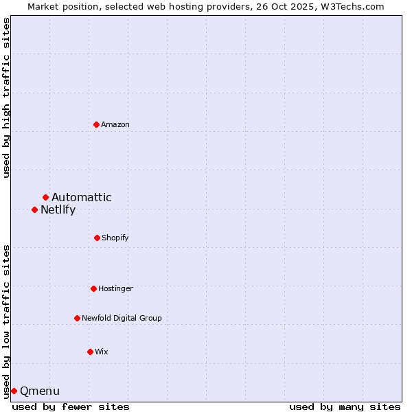 Market position of Automattic vs. Netlify vs. Qmenu