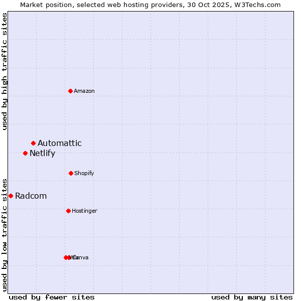 Market position of Automattic vs. Netlify vs. Radcom