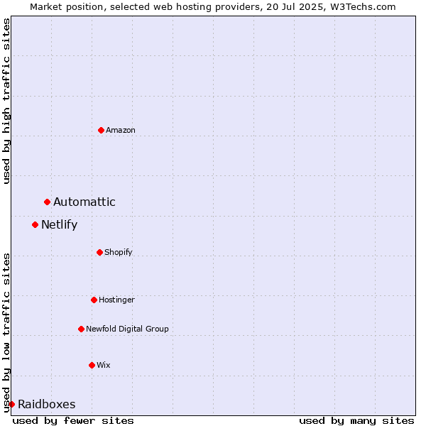 Market position of Automattic vs. Netlify vs. Raidboxes