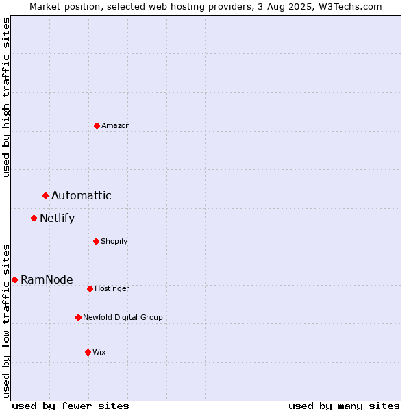 Market position of Automattic vs. Netlify vs. RamNode