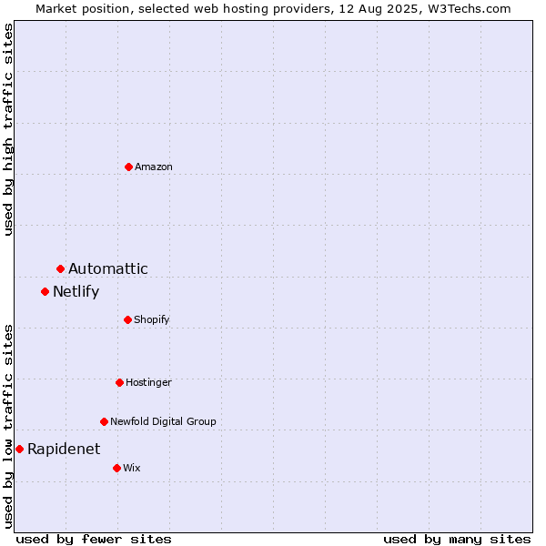 Market position of Automattic vs. Netlify vs. Rapidenet