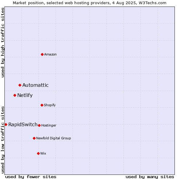 Market position of Automattic vs. Netlify vs. RapidSwitch