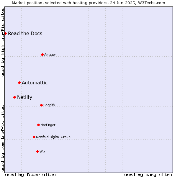Market position of Automattic vs. Netlify vs. Read the Docs